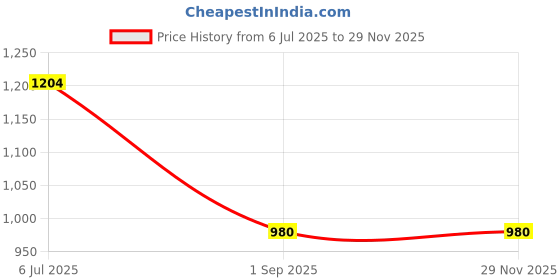 ajio.com truffle collection  Girls Casual Shoes with Mesh Upper truffle collection Price History Graph from 6 Jul 2025 to 28 Nov 2025