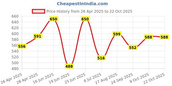ajio.com boyz n galz Girls Casual Shoes with Pu Upper boyz n galz Price History Graph from 26 Apr 2025 to 21 Oct 2025