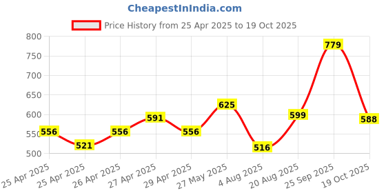ajio.com boyz n galz Girls Casual Shoes with  Pu Upper boyz n galz Price History Graph from 25 Apr 2025 to 19 Oct 2025