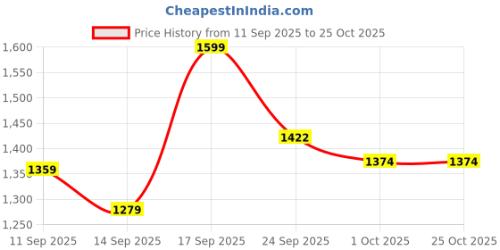 ajio.com fame forever by lifestyle Girls Casual Shoes with PU Upper fame forever by lifestyle Price History Graph from 11 Sep 2025 to 24 Oct 2025