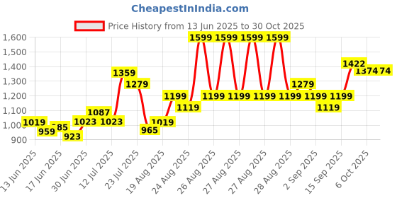ajio.com fame forever by lifestyle Girls Casual Shoes with Synthetic upper fame forever by lifestyle Price History Graph from 13 Jun 2025 to 30 Oct 2025