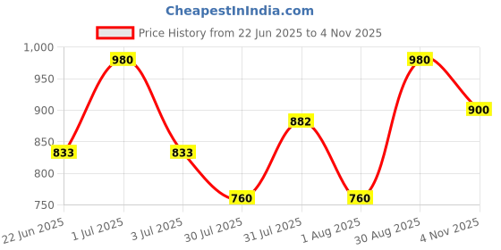 ajio.com new steps Girls Casual Shoes with Synthetic upper new steps Price History Graph from 22 Jun 2025 to 4 Nov 2025