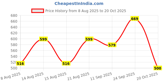 ajio.com kidsville Girls Casual Shoes with Synthetic upper kidsville Price History Graph from 8 Aug 2025 to 20 Oct 2025