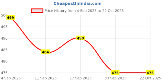 ajio.com shoetopia Girls Casual Shoes with Synthetic Upper shoetopia Price History Graph from 4 Sep 2025 to 22 Oct 2025