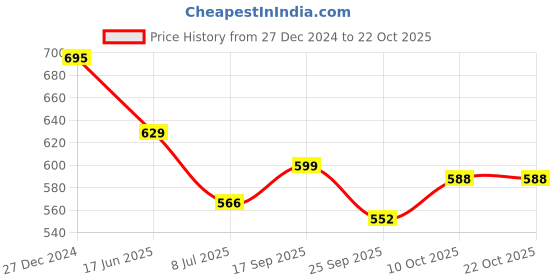 ajio.com boyz n galz Girls Casual Shoes withPu Upper boyz n galz Price History Graph from 27 Dec 2024 to 21 Oct 2025