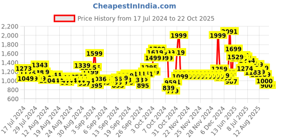 ajio.com u.s. polo assn. Girls Chambray Cotton A-Line Dress u.s. polo assn. Price History Graph from 17 Jul 2024 to 22 Oct 2025