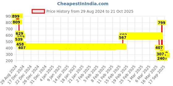 ajio.com rio girls Girls Checked A-Line Dress rio girls Price History Graph from 29 Aug 2024 to 21 Oct 2025