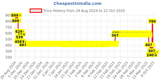 ajio.com rio girls Girls Checked A-Line Dress rio girls Price History Graph from 29 Aug 2024 to 21 Oct 2025