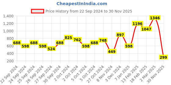 ajio.com beebay Girls Checked A-Line Dress beebay Price History Graph from 22 Sep 2024 to 30 Nov 2025