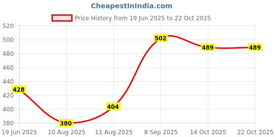 ajio.com styleconnect Girls Checked A-Line Dress styleconnect Price History Graph from 19 Jun 2025 to 21 Oct 2025