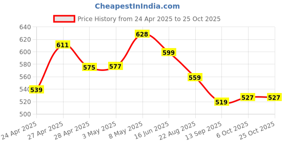 ajio.com juniors by lifestyle Girls Checked A-Line Dress with Bow Accent juniors by lifestyle Price History Graph from 24 Apr 2025 to 24 Oct 2025