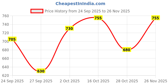 ajio.com hopscotch Girls Checked Cardigan hopscotch Price History Graph from 24 Sep 2025 to 26 Nov 2025