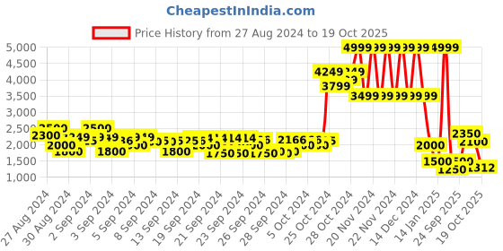 ajio.com elle Girls Checked Coat with Button Closure elle Price History Graph from 27 Aug 2024 to 19 Oct 2025