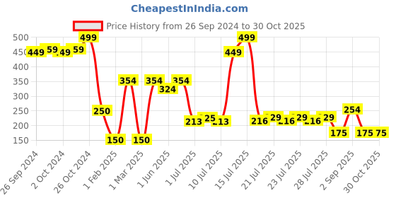 ajio.com kg frendz for trends select Girls Checked Culottes with Elasticated Waist kg frendz for trends select Price History Graph from 26 Sep 2024 to 29 Oct 2025
