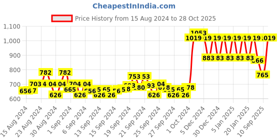 ajio.com ed-a-mamma Girls Checked Dress ed-a-mamma Price History Graph from 15 Aug 2024 to 28 Oct 2025
