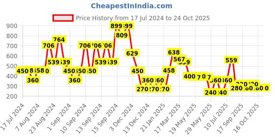 ajio.com rio girls Girls Checked Fit & Flare Dress rio girls Price History Graph from 17 Jul 2024 to 22 Oct 2025