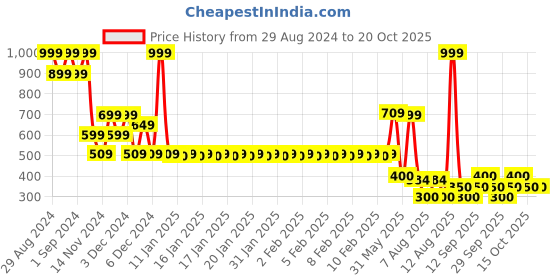ajio.com rio girls Girls Checked Fit & Flare Dress rio girls Price History Graph from 29 Aug 2024 to 20 Oct 2025