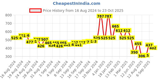 ajio.com oxolloxo Girls Checked Fit & Flare Dress oxolloxo Price History Graph from 16 Aug 2024 to 23 Oct 2025