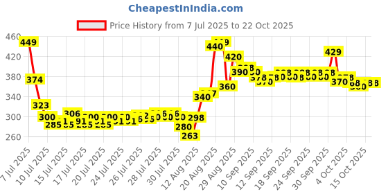 ajio.com styleconnect Girls Checked Fit & Flare Dress styleconnect Price History Graph from 7 Jul 2025 to 21 Oct 2025
