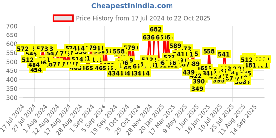 ajio.com thoillling Girls Checked Fit & Flared Dress thoillling Price History Graph from 17 Jul 2024 to 22 Oct 2025