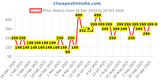 ajio.com yousta Girls Checked Flared Skirt yousta Price History Graph from 24 Dec 2024 to 23 Oct 2025