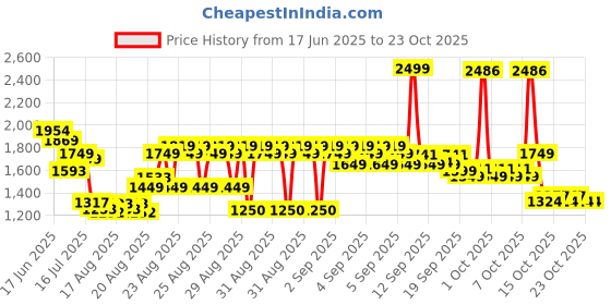 ajio.com u.s. polo assn. Girls Checked Hooded Shirt Dress u.s. polo assn. Price History Graph from 17 Jun 2025 to 23 Oct 2025