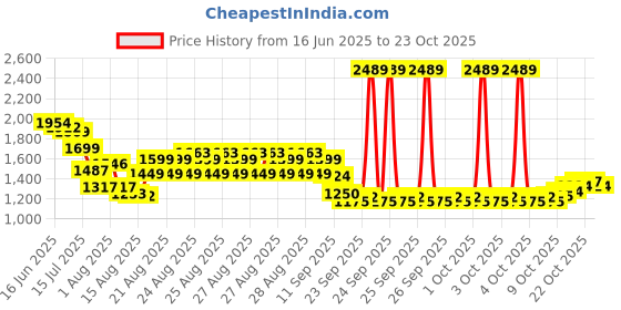 ajio.com u.s. polo assn. Girls Checked Hooded T-Shirt Dress u.s. polo assn. Price History Graph from 16 Jun 2025 to 23 Oct 2025