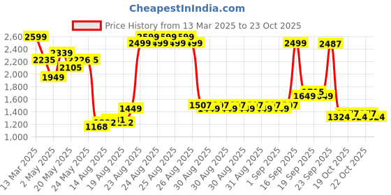 ajio.com u.s. polo assn. Girls Checked Hooded T-Shirt Dress u.s. polo assn. Price History Graph from 13 Mar 2025 to 23 Oct 2025
