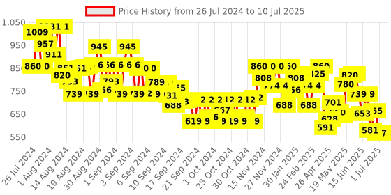 ajio.com miniklub Girls Checked Jacket miniklub Price History Graph from 26 Jul 2024 to 10 Jul 2025
