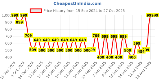 ajio.com rio girls Girls Checked Jacket with Flap Pockets rio girls Price History Graph from 15 Sep 2024 to 27 Oct 2025