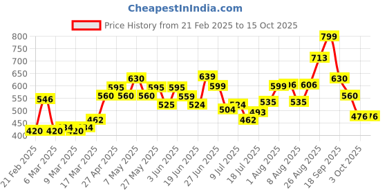 ajio.com nauti nati Girls Checked Jacket with Patch Pockets nauti nati Price History Graph from 21 Feb 2025 to 15 Oct 2025