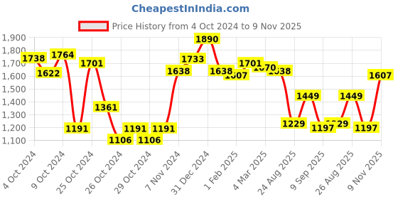 ajio.com cutecumber Girls Checked Pants & Top Set with Hairband cutecumber Price History Graph from 4 Oct 2024 to 9 Nov 2025