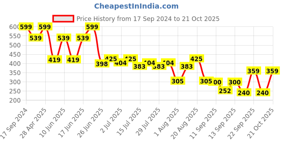 ajio.com rio girls Girls Checked Regular Fit Shirt rio girls Price History Graph from 17 Sep 2024 to 21 Oct 2025