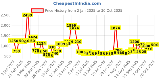 ajio.com united colors of benetton Girls Checked Regular Fit Sweater united colors of benetton Price History Graph from 2 Jan 2025 to 30 Oct 2025