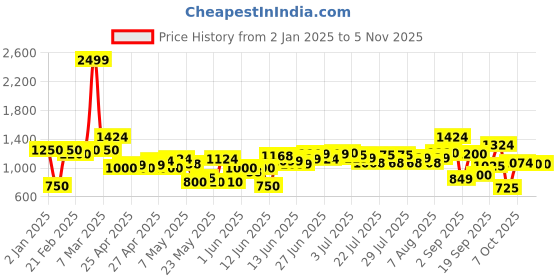 ajio.com united colors of benetton Girls Checked Regular Fit Sweater united colors of benetton Price History Graph from 2 Jan 2025 to 4 Nov 2025