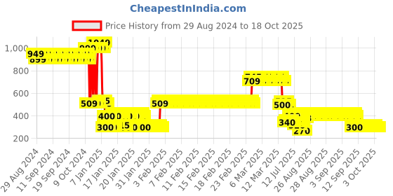 ajio.com lee cooper Girls Checked Regular Fit Top lee cooper Price History Graph from 29 Aug 2024 to 18 Oct 2025