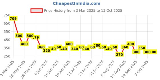 ajio.com lee cooper Girls Checked Regular Fit Top lee cooper Price History Graph from 3 Mar 2025 to 13 Oct 2025