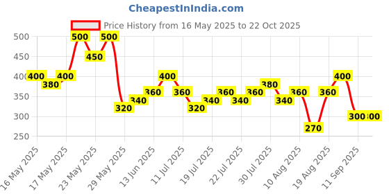 ajio.com lee cooper Girls checked Regular Fit Top lee cooper Price History Graph from 16 May 2025 to 21 Oct 2025
