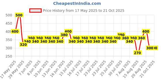 ajio.com lee cooper Girls checked Regular Fit Top lee cooper Price History Graph from 17 May 2025 to 19 Oct 2025