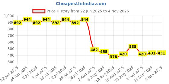 ajio.com lee cooper Girls Checked Relaxed Fit Cotton Shirt lee cooper Price History Graph from 22 Jun 2025 to 2 Nov 2025