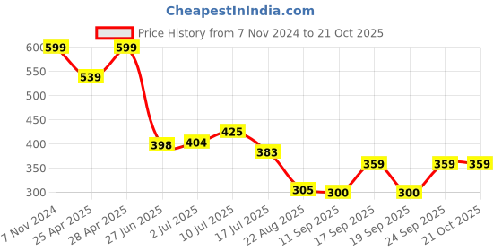 ajio.com rio girls Girls Checked Relaxed Fit Shirt rio girls Price History Graph from 7 Nov 2024 to 21 Oct 2025