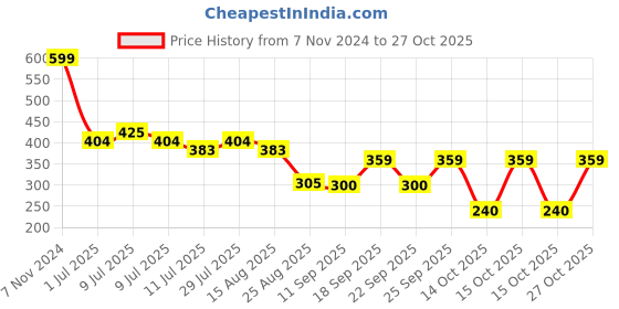 ajio.com rio girls Girls Checked Relaxed Fit Shirt rio girls Price History Graph from 7 Nov 2024 to 27 Oct 2025