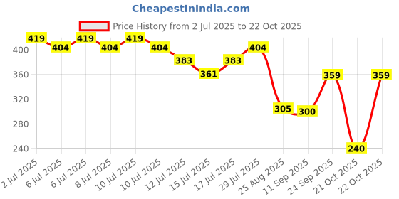 ajio.com rio girls Girls Checked Relaxed Fit Shirt rio girls Price History Graph from 2 Jul 2025 to 22 Oct 2025