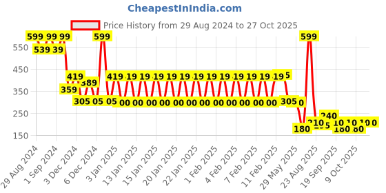 ajio.com rio girls Girls Checked Relaxed Fit Shirt wit Ruffles rio girls Price History Graph from 29 Aug 2024 to 26 Oct 2025