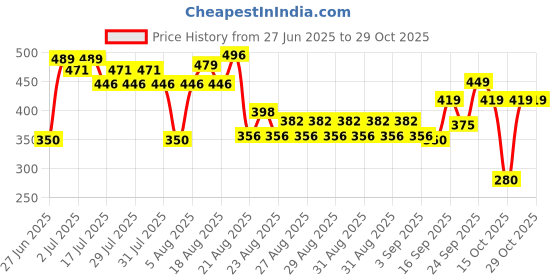 ajio.com rio girls Girls Checked Relaxed Fit Shirt with Flap Pockets rio girls Price History Graph from 27 Jun 2025 to 28 Oct 2025