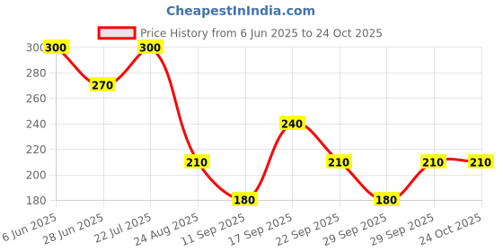 ajio.com rio girls Girls Checked Relaxed Fit Shirt with Flap Pockets rio girls Price History Graph from 6 Jun 2025 to 22 Oct 2025