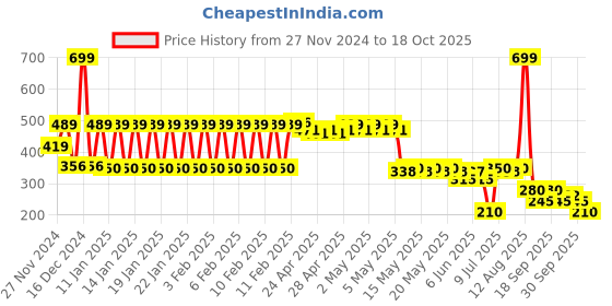 ajio.com rio girls Girls Checked Relaxed Fit Shirt with Patch Pockets rio girls Price History Graph from 27 Nov 2024 to 18 Oct 2025