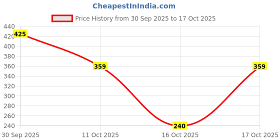ajio.com rio girls Girls Checked Relaxed Fit Tie-Up Waist Shirt rio girls Price History Graph from 30 Sep 2025 to 17 Oct 2025
