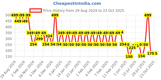 ajio.com rio girls Girls Checked Relaxed Fit Top rio girls Price History Graph from 29 Aug 2024 to 23 Oct 2025