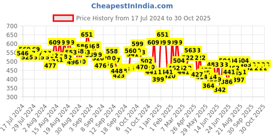 ajio.com thoillling Girls Checked Round-Neck Fit & Flare Dress thoillling Price History Graph from 17 Jul 2024 to 30 Oct 2025